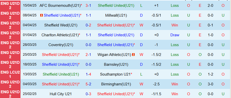 Nhận định, Soi kèo U21 Sheffield United vs U21 Colchester, 20h00 ngày 22/4: Thắng hủy diệt - Ảnh 2
