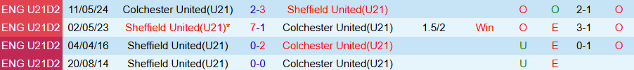 Nhận định, Soi kèo U21 Sheffield United vs U21 Colchester, 20h00 ngày 22/4: Thắng hủy diệt - Ảnh 3