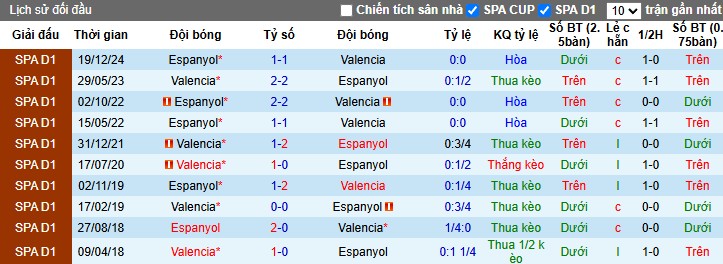 Nhận định, Soi kèo Valencia vs Espanyol, 0h ngày 23/04: Chia điểm xứng đáng - Ảnh 1