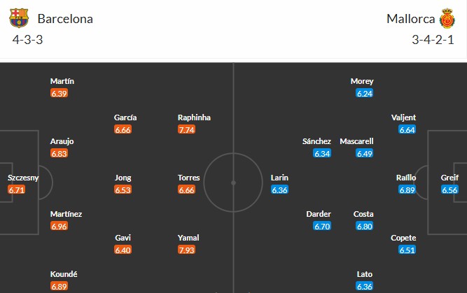 Soi kèo phạt góc Barcelona vs Mallorca, 2h30 ngày 23/04 - Ảnh 3