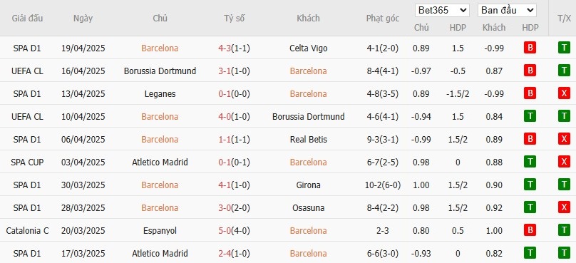 Soi kèo phạt góc Barcelona vs Mallorca, 2h30 ngày 23/04 - Ảnh 4