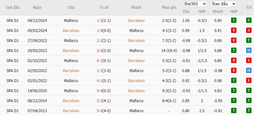 Soi kèo phạt góc Barcelona vs Mallorca, 2h30 ngày 23/04 - Ảnh 6