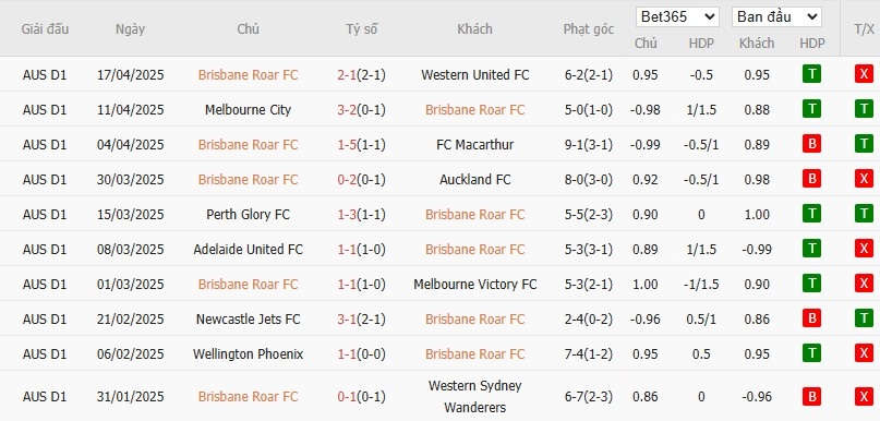 Soi kèo phạt góc Brisbane Roar vs Adelaide United, 16h ngày 22/04 - Ảnh 2