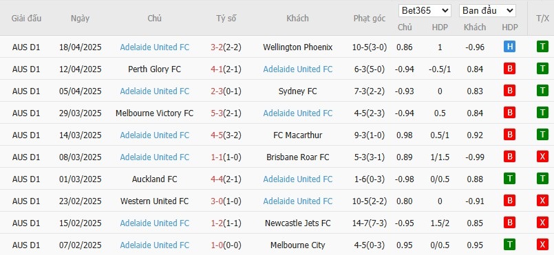 Soi kèo phạt góc Brisbane Roar vs Adelaide United, 16h ngày 22/04 - Ảnh 3