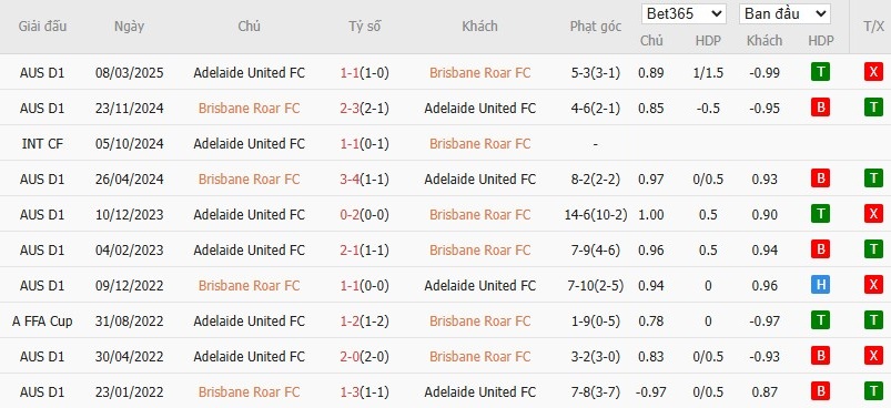 Soi kèo phạt góc Brisbane Roar vs Adelaide United, 16h ngày 22/04 - Ảnh 4