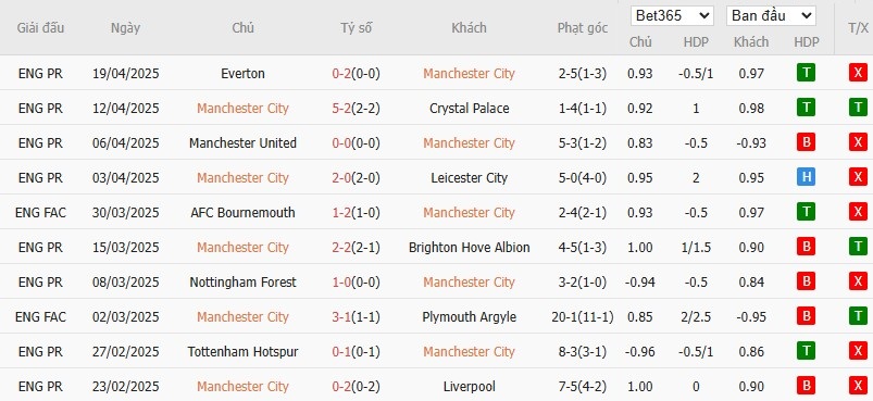 Soi kèo phạt góc Manchester City vs Aston Villa, 2h ngày 23/04 - Ảnh 4