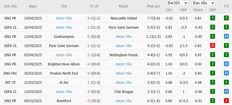 Soi kèo phạt góc Manchester City vs Aston Villa, 2h ngày 23/04 - Ảnh 5