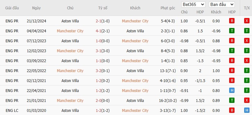 Soi kèo phạt góc Manchester City vs Aston Villa, 2h ngày 23/04 - Ảnh 6