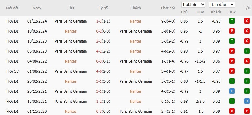 Soi kèo phạt góc Nantes vs Paris Saint-Germain, 1h45 ngày 23/04 - Ảnh 6
