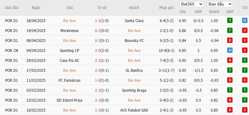 Soi kèo phạt góc Rio Ave vs Sporting Lisbon, 2h45 ngày 23/04 - Ảnh 2