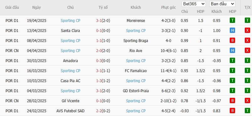 Soi kèo phạt góc Rio Ave vs Sporting Lisbon, 2h45 ngày 23/04 - Ảnh 3