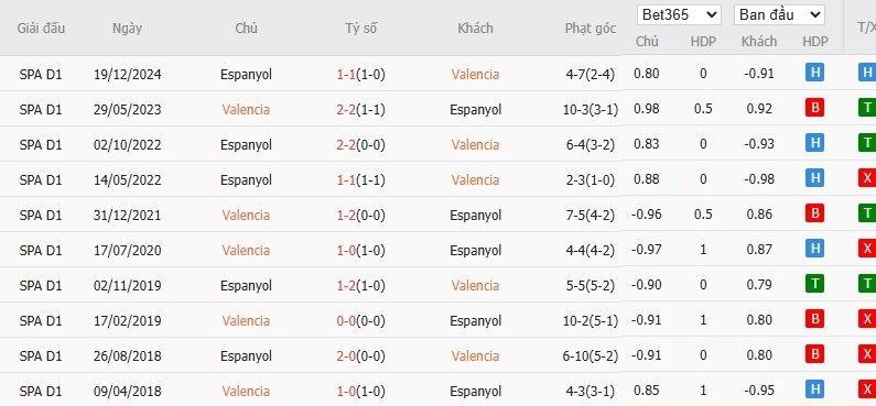 Soi kèo phạt góc Valencia vs Espanyol, 0h ngày 23/04 - Ảnh 6