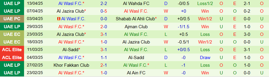 Nhận định, Soi kèo Al Bataeh vs Al Wasl, 20h55 ngày 23/4: Khẳng định uy quyền - Ảnh 1