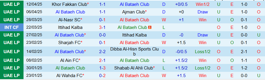 Nhận định, Soi kèo Al Bataeh vs Al Wasl, 20h55 ngày 23/4: Khẳng định uy quyền - Ảnh 2