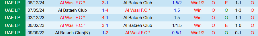 Nhận định, Soi kèo Al Bataeh vs Al Wasl, 20h55 ngày 23/4: Khẳng định uy quyền - Ảnh 3