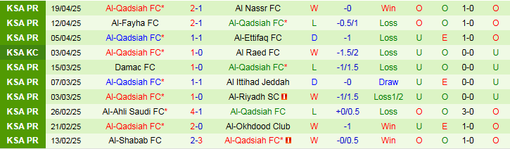 Nhận định, Soi kèo Al-Khaleej vs Al-Qadsiah 1h00 ngày 24/4: Bất phân thắng bại - Ảnh 3