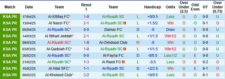 Nhận định, Soi kèo Al-Riyadh vs Al Fateh 22h55 ngày 23/4: Điểm tựa sân nhà - Ảnh 1