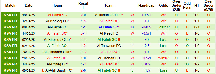 Nhận định, Soi kèo Al-Riyadh vs Al Fateh 22h55 ngày 23/4: Điểm tựa sân nhà - Ảnh 2