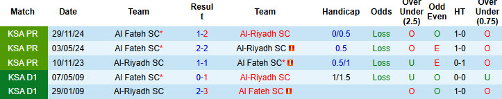 Nhận định, Soi kèo Al-Riyadh vs Al Fateh 22h55 ngày 23/4: Điểm tựa sân nhà - Ảnh 3