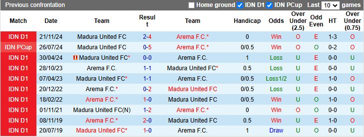 Nhận định, Soi kèo Arema vs Madura United 19h00 ngày 24/4: Cận kề vé xuống hạng - Ảnh 1
