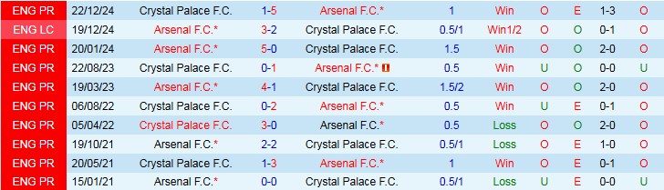 Nhận định, Soi kèo Arsenal vs Crystal Palace 2h00 ngày 24/4: Pháo bắn hạ Đại bàng - Ảnh 4