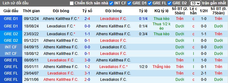Nhận định, Soi kèo Athens Kallithea vs Levadiakos, 0h30 ngày 24/04: 3 điểm rời sân - Ảnh 1