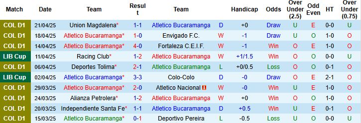 Nhận định, Soi kèo Atletico Bucaramanga vs Fortaleza Esporte Clube 09h00 ngày 24/4: Khách lép vế - Ảnh 2