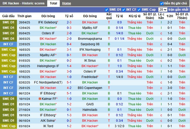Nhận định, Soi kèo BK Hacken vs Degerfors, 0h ngày 24/04: Chủ nhà thắng dễ - Ảnh 2