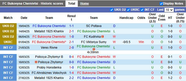 Nhận định, Soi kèo Bukovyna Chernivtsi vs Dynamo Kyiv 20h00 ngày 23/4: Đẳng cấp chênh lệch - Ảnh 1