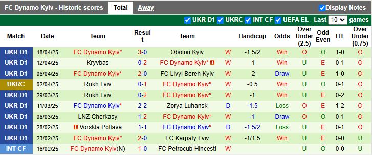 Nhận định, Soi kèo Bukovyna Chernivtsi vs Dynamo Kyiv 20h00 ngày 23/4: Đẳng cấp chênh lệch - Ảnh 2