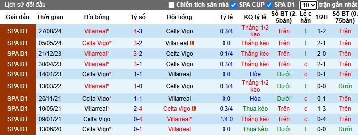 Nhận định, Soi kèo Celta Vigo vs Villarreal, 0h ngày 24/04: Ra về với 3 điểm - Ảnh 1