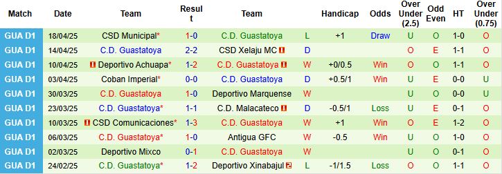 Nhận định, Soi kèo Deportivo Xinabajul vs C.D. Guastatoya 09h00 ngày 24/4: Chia điểm - Ảnh 1