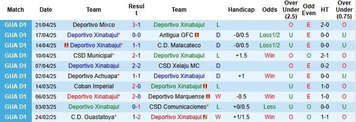 Nhận định, Soi kèo Deportivo Xinabajul vs C.D. Guastatoya 09h00 ngày 24/4: Chia điểm - Ảnh 2