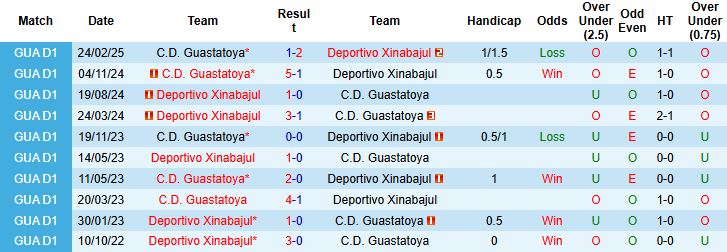 Nhận định, Soi kèo Deportivo Xinabajul vs C.D. Guastatoya 09h00 ngày 24/4: Chia điểm - Ảnh 3