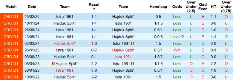 Nhận định, Soi kèo Hajduk Split vs Istra 1961, 22h30 ngày 23/4: Chiến thắng vừa đủ - Ảnh 1