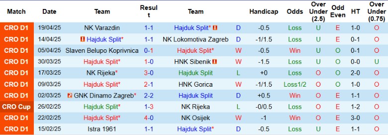 Nhận định, Soi kèo Hajduk Split vs Istra 1961, 22h30 ngày 23/4: Chiến thắng vừa đủ - Ảnh 2