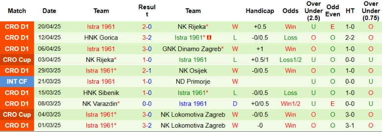 Nhận định, Soi kèo Hajduk Split vs Istra 1961, 22h30 ngày 23/4: Chiến thắng vừa đủ - Ảnh 3