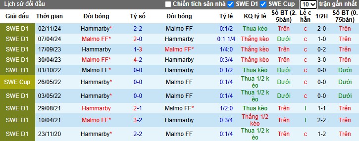 Nhận định, Soi kèo Hammarby vs Malmo, 0h ngày 24/04: Chủ nhà thắng lợi - Ảnh 1