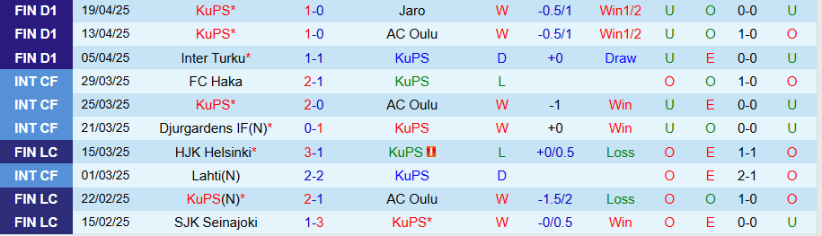 Nhận định, Soi kèo KuPS vs IFK Mariehamn, 22h00 ngày 23/4: Sức mạnh sân nhà - Ảnh 2