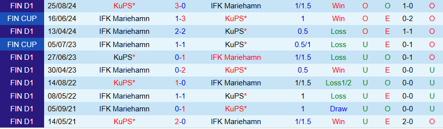 Nhận định, Soi kèo KuPS vs IFK Mariehamn, 22h00 ngày 23/4: Sức mạnh sân nhà - Ảnh 3