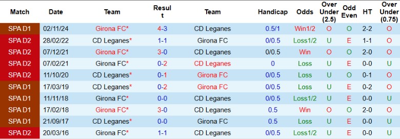 Nhận định, Soi kèo Leganes vs Girona, 0h00 ngày 25/4: Tích cực bám đuổi - Ảnh 1
