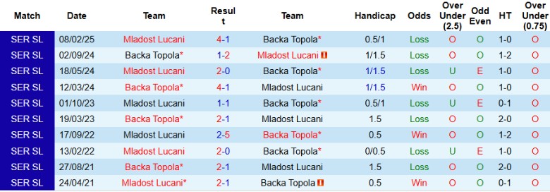 Nhận định, Soi kèo Mladost Lucani vs Backa Topola, 22h00 ngày 23/4: Đại chiến nhóm dưới - Ảnh 1
