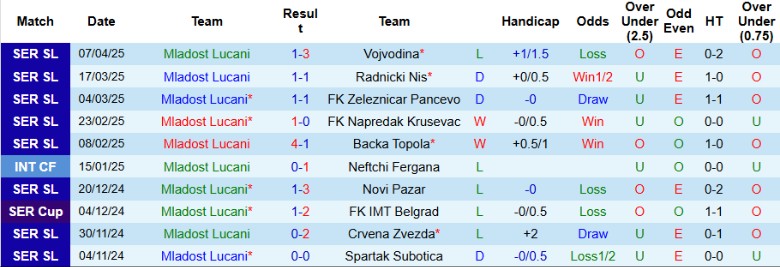 Nhận định, Soi kèo Mladost Lucani vs Backa Topola, 22h00 ngày 23/4: Đại chiến nhóm dưới - Ảnh 2