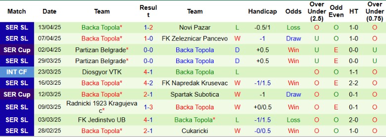 Nhận định, Soi kèo Mladost Lucani vs Backa Topola, 22h00 ngày 23/4: Đại chiến nhóm dưới - Ảnh 3