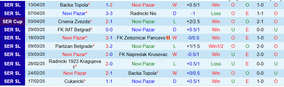 Nhận định, Soi kèo Novi Pazar vs Vojvodina, 21h00 ngày 23/4: Bùng nổ bàn thắng - Ảnh 2