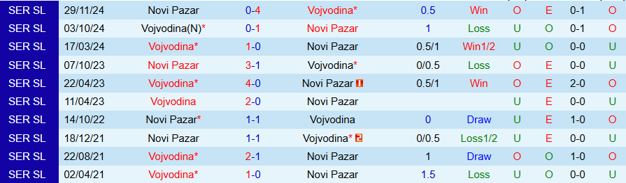 Nhận định, Soi kèo Novi Pazar vs Vojvodina, 21h00 ngày 23/4: Bùng nổ bàn thắng - Ảnh 3