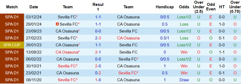 Nhận định, Soi kèo Osasuna vs Sevilla, 0h00 ngày 25/4: Tiếp cận cúp C3 - Ảnh 1
