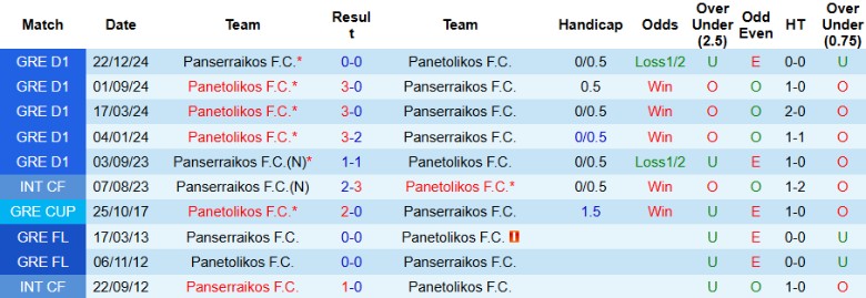Nhận định, Soi kèo Panserraikos vs Panetolikos, 22h00 ngày 23/4: Xây chắc ngôi đầu - Ảnh 1