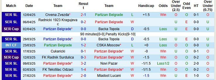 Nhận định, Soi kèo Partizan Belgrade vs Beograd 23h ngày 23/4: Bất phân thắng bại - Ảnh 1