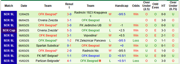 Nhận định, Soi kèo Partizan Belgrade vs Beograd 23h ngày 23/4: Bất phân thắng bại - Ảnh 2